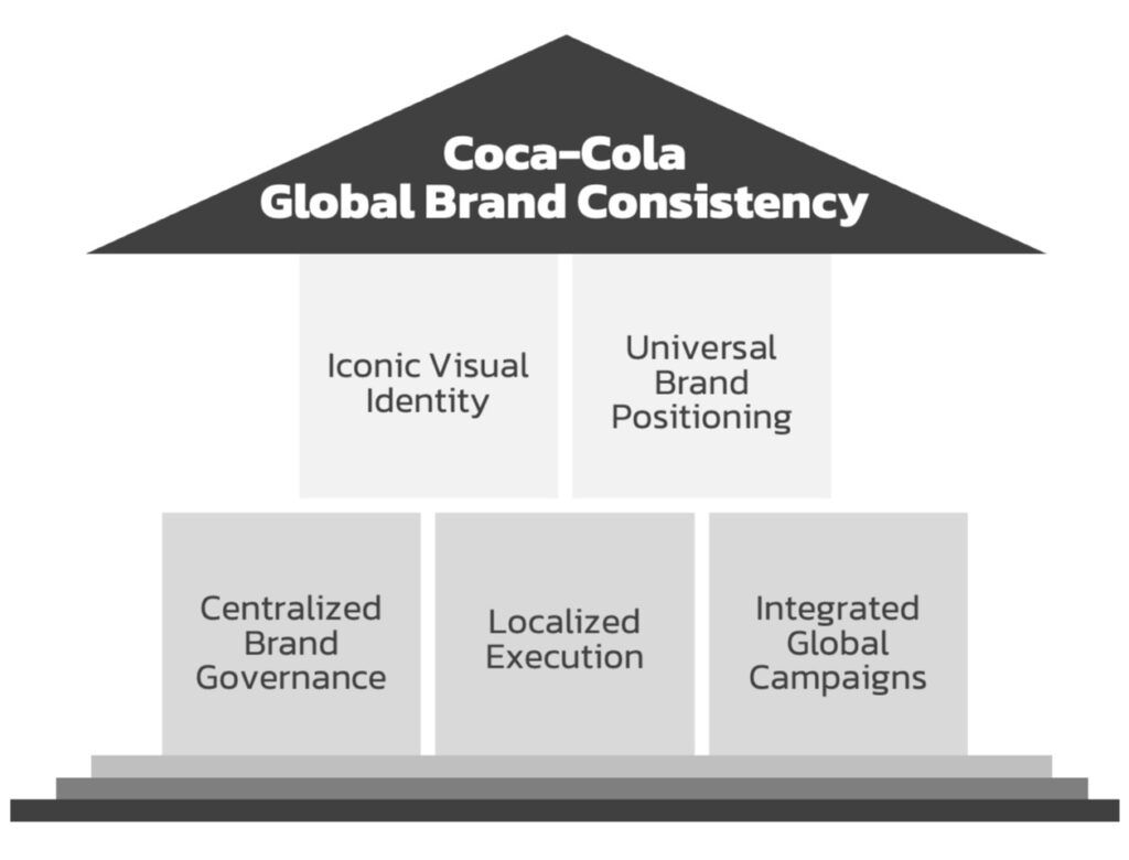 5-pillars-of-coca-cola-global-brand-consistency