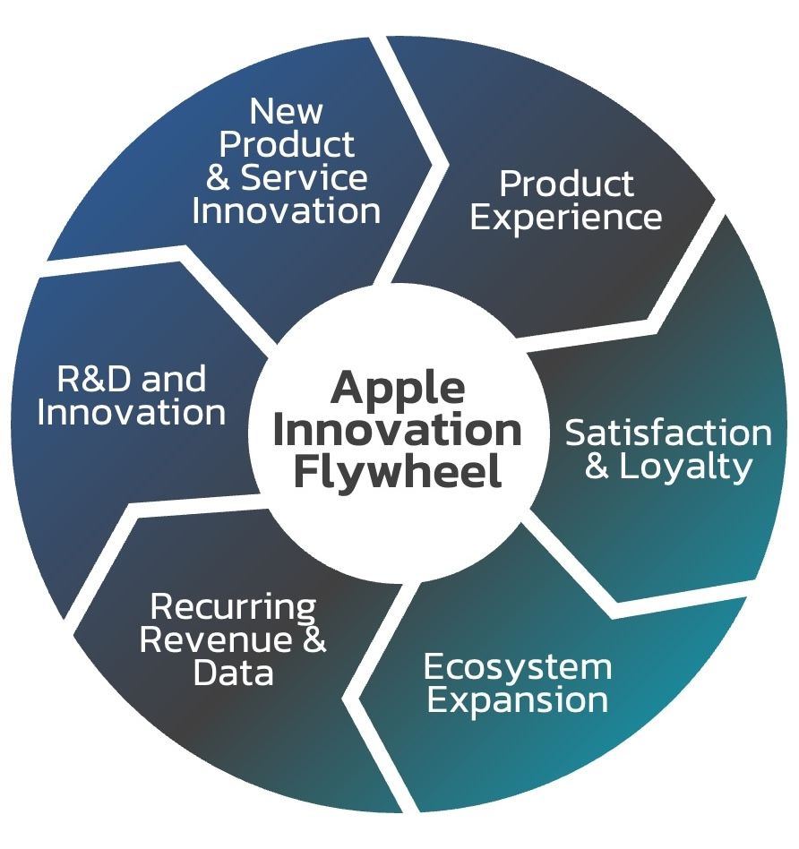 Apple-Innovation-Flywheel