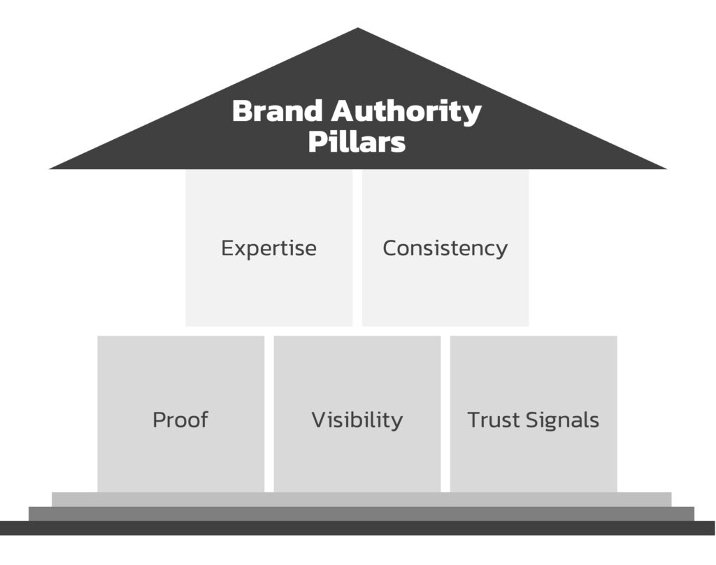 Brand-Authority-Pillars