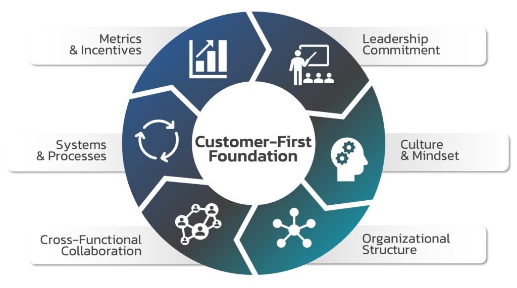 Customer-First-Foundation-Organization