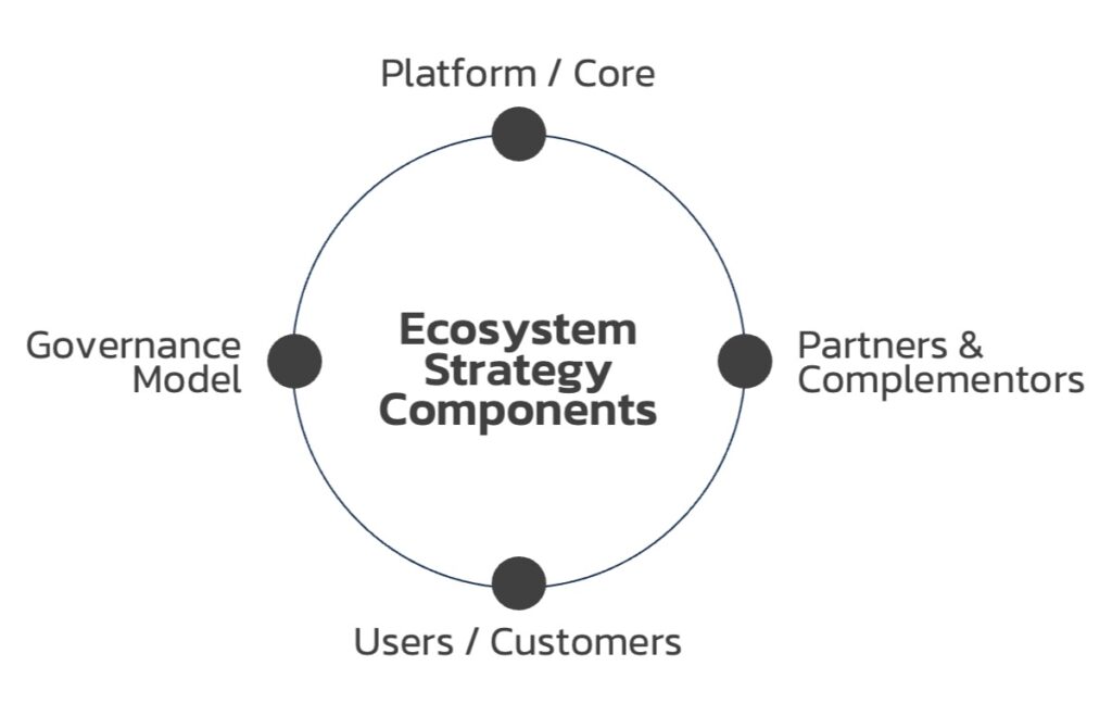 Ecosystem-Strategy-Components