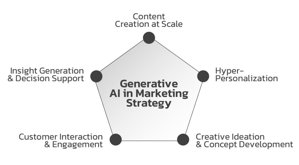Generative-AI-Role-in-Marketing-Strategy