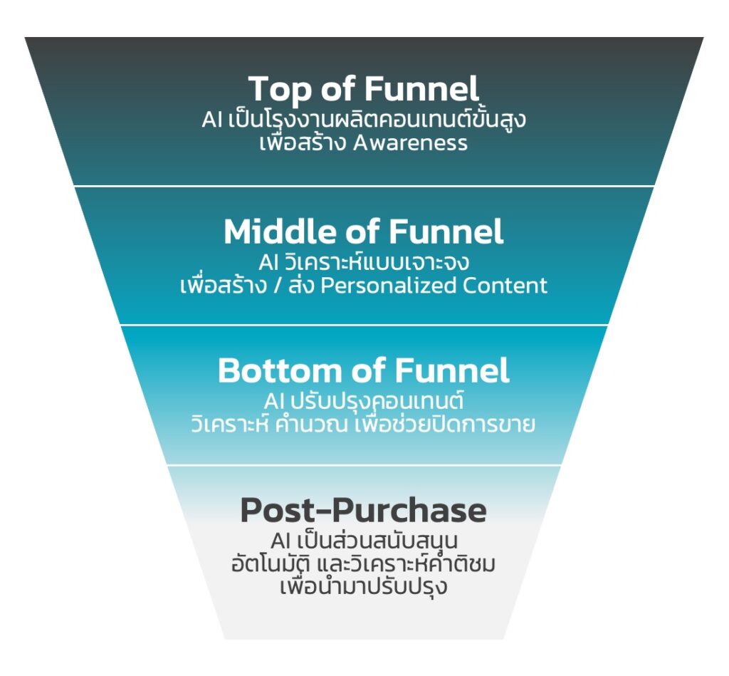Generative-AI-in-Marketing-Funnel