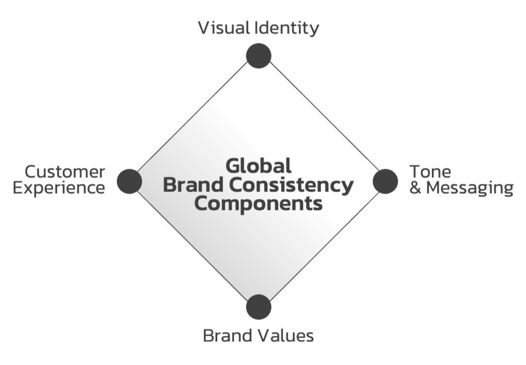 Global-Brand-Consistency-Components