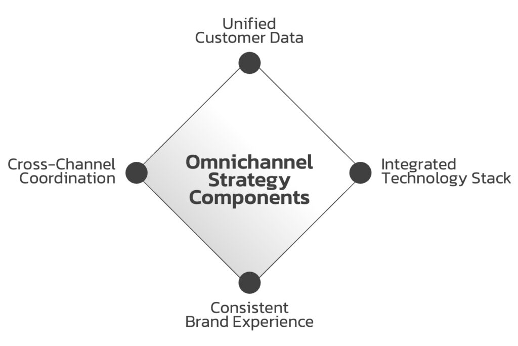 Omnichannel-Strategy-Components