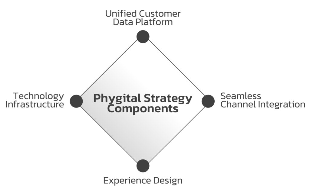 Phygital-Strategy-Components
