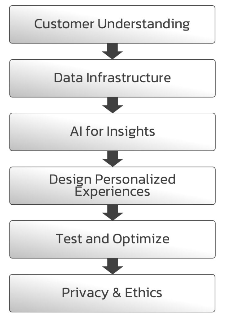 Steps-to-Build-a-Hyper-Personalization-Strategy