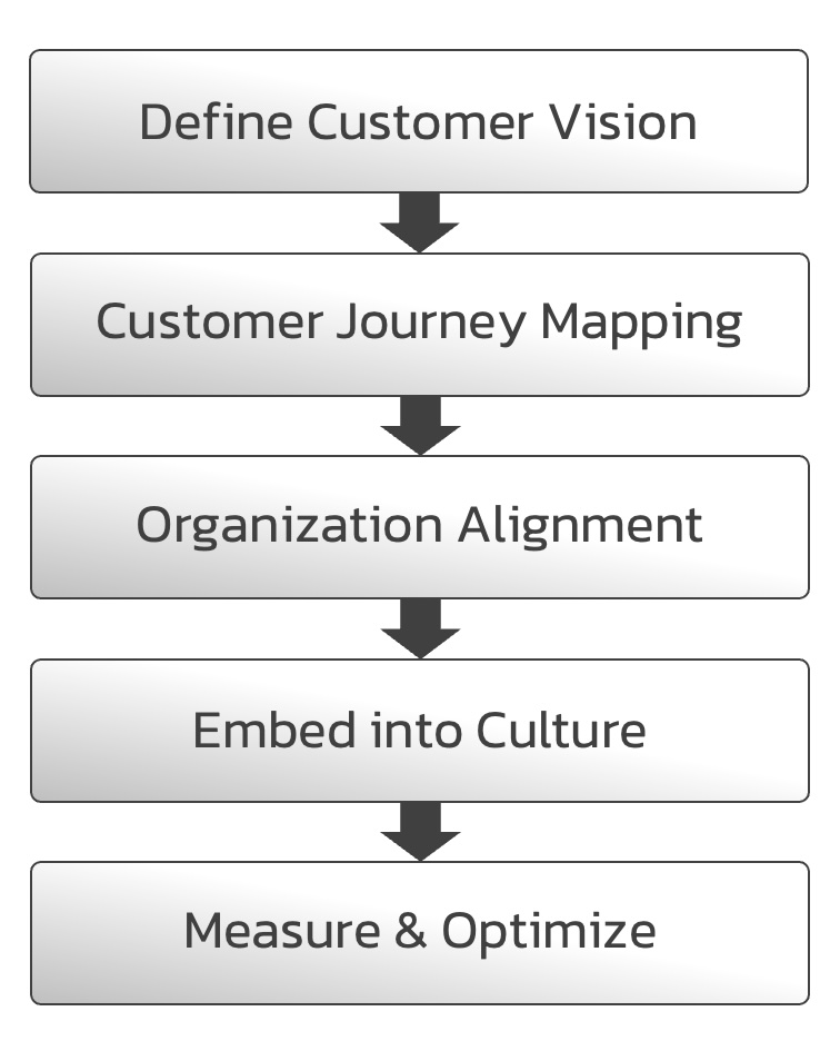 Steps-to-Change-Leaders-to-Customer-Centric
