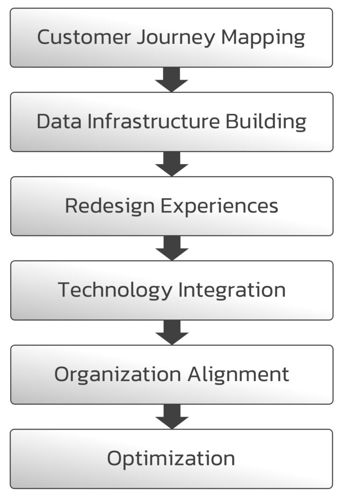 Steps-to-Create-Phygital-Strategy