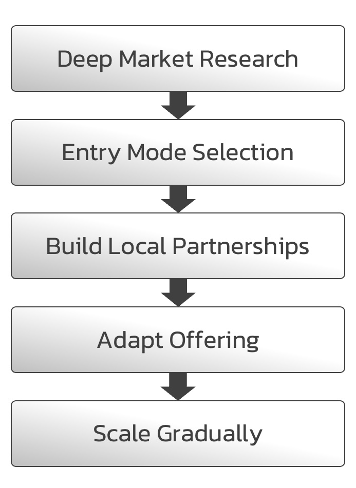 Steps-to-Entering-Emerging-Markets