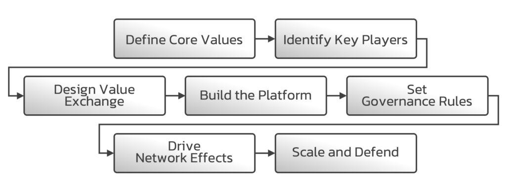 Steps-to-build-Ecosystem-Strategy