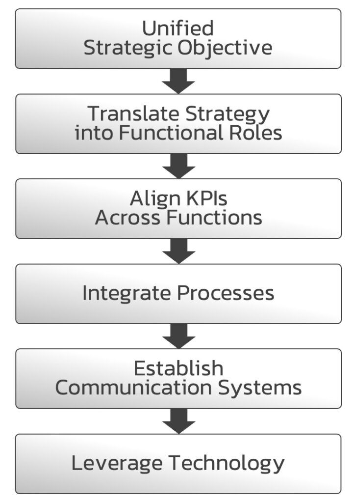 Steps-to-build-cross-functional-strategy