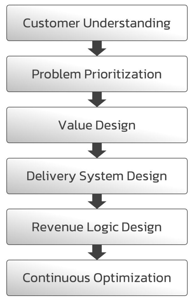 Steps_of_Designing_Business_Model_Around_Customer-Centric
