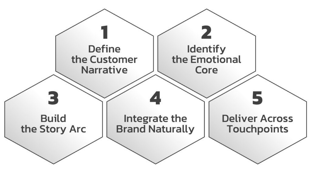 Storytelling_Framework_for_Customer_Engagement