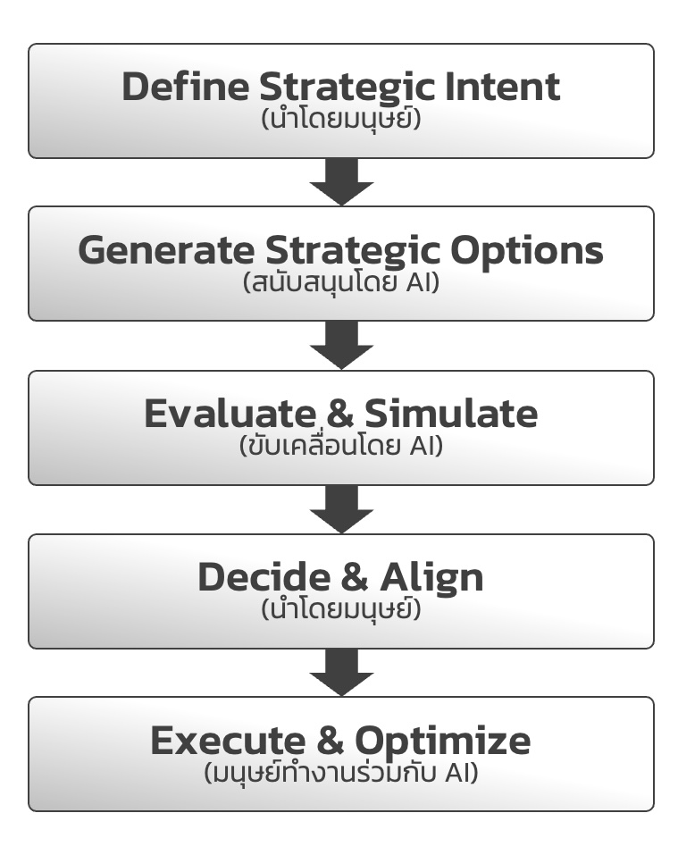 Strategic-Framework-Human-and-AI-Co-Strategy-Model