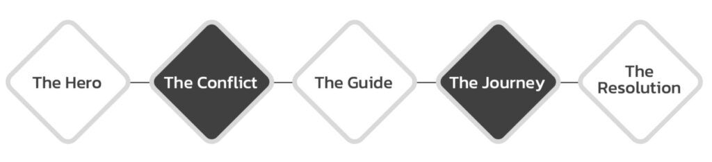 Strong_Brand_Storytelling_Components