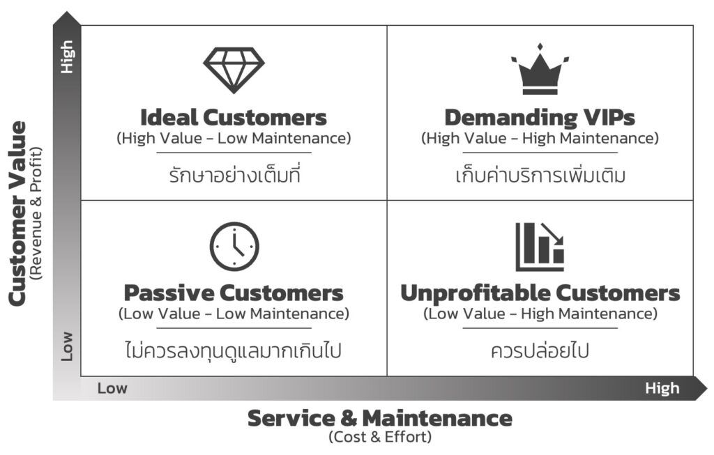 The-Customer-Matrix-Value-vs-Maintenance