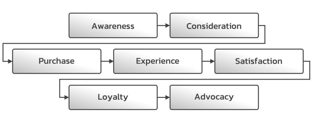 The-Customer-to-Advocate-Journey-Stage