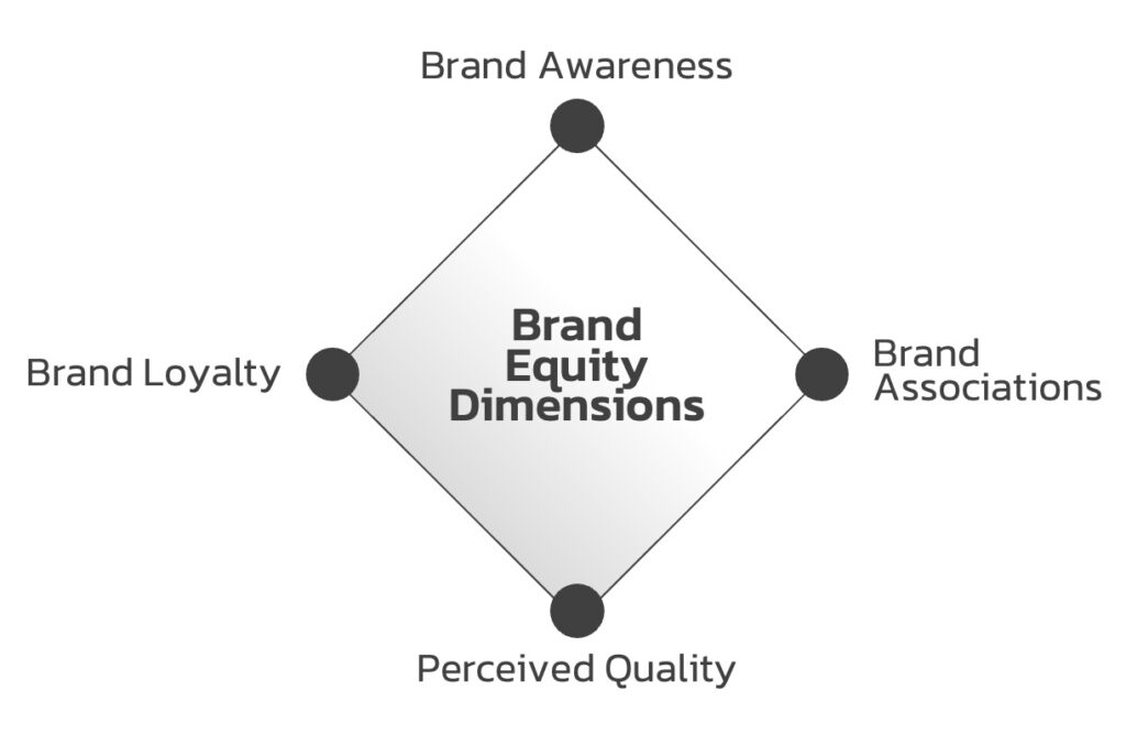 Brand-Equity-Dimensions