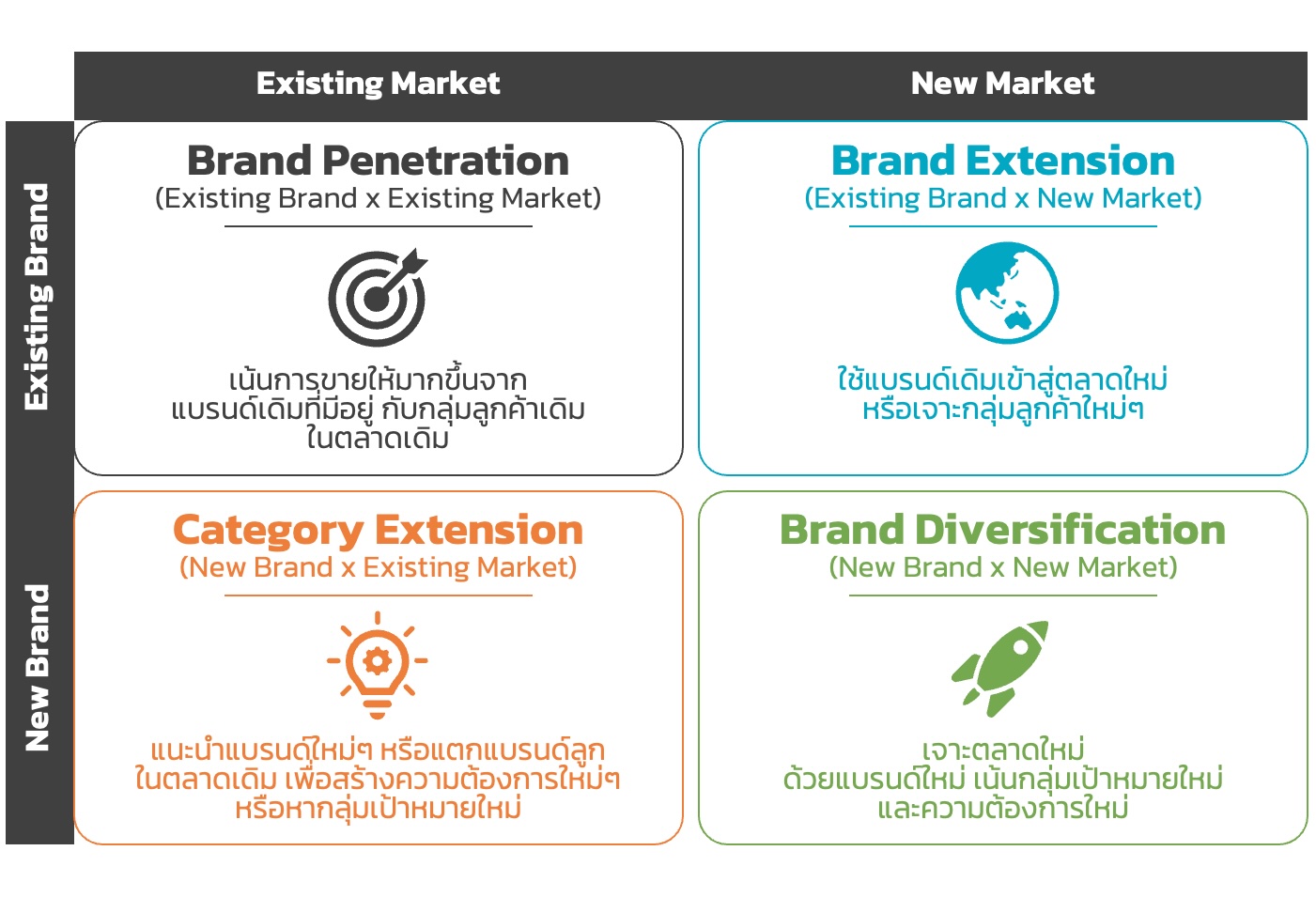 Brand Growth Matrix กลยุทธ์ขยายแบรนด์อย่างเป็นระบบ – Popticles.com