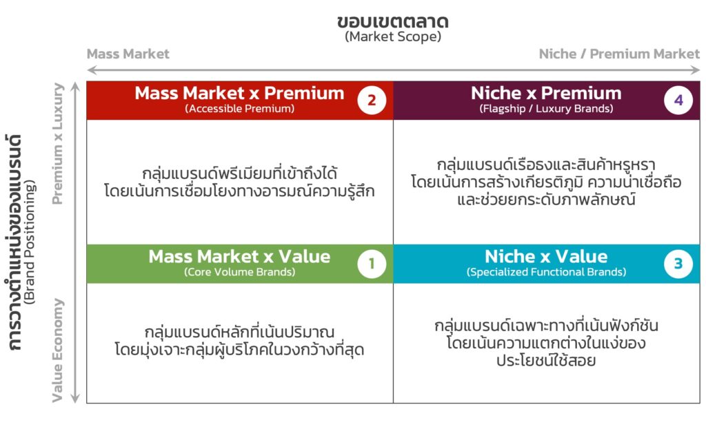 Brand-Portfolio-Matrix