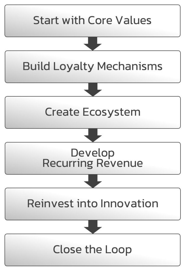Steps-to-Create-Innovation-Flywheel-like-Apple
