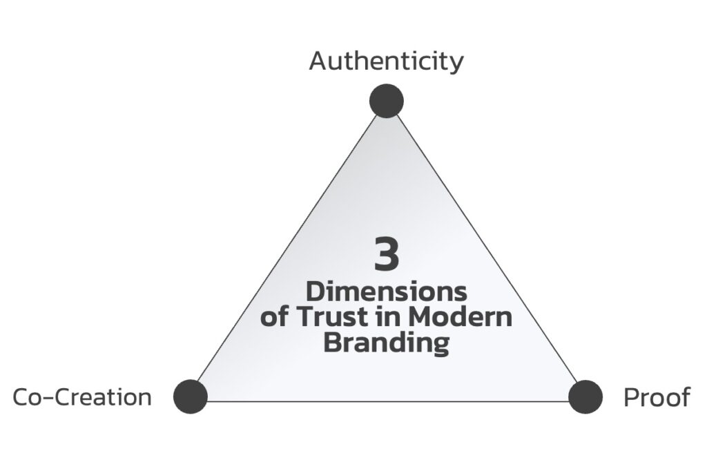 3-Dimensions-of-Trust-in-Modern-Branding
