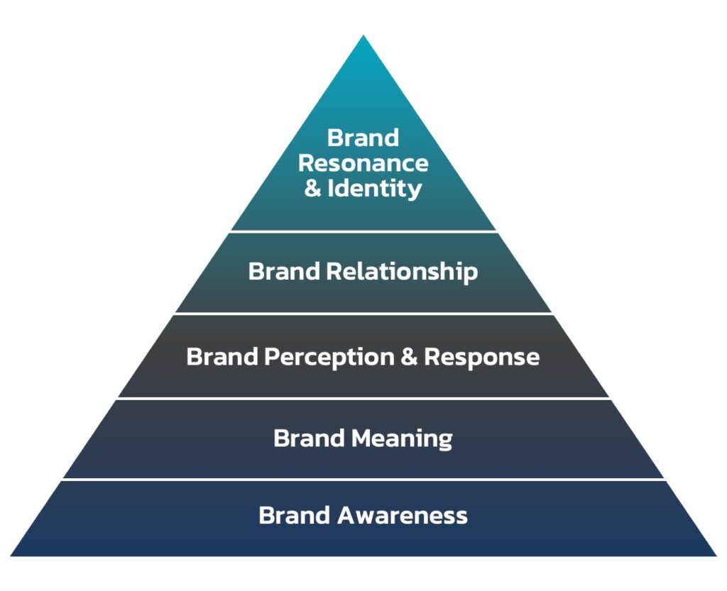 5-Levels-of-Brand-Equity