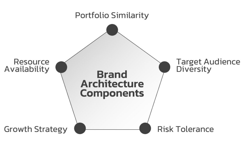 Brand-Architecture-Components Brand-Architecture-Components