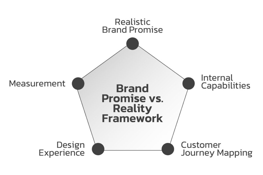 Brand-Promise-vs-Reality-Strategic-Framework Brand-Promise-vs-Reality-Strategic-Framework