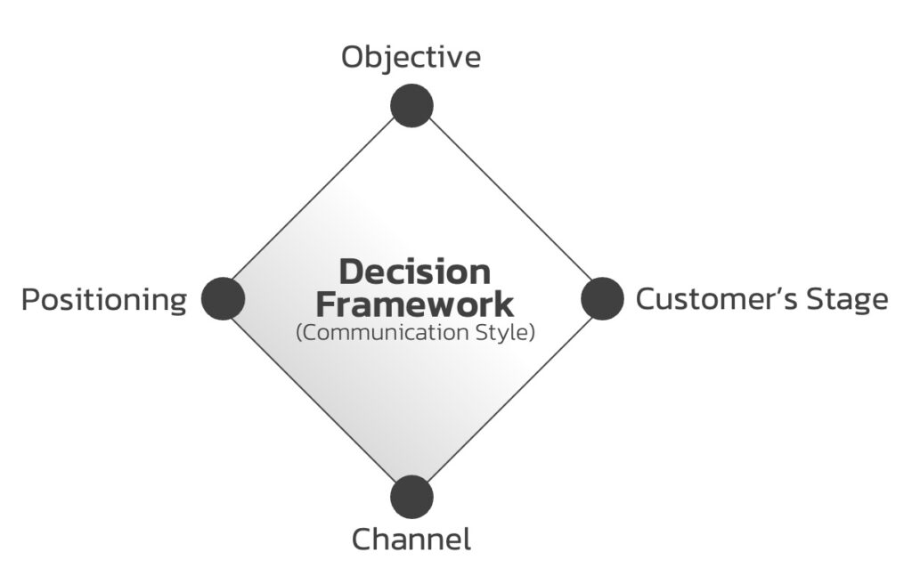 Communication_Style_Decision_Framework