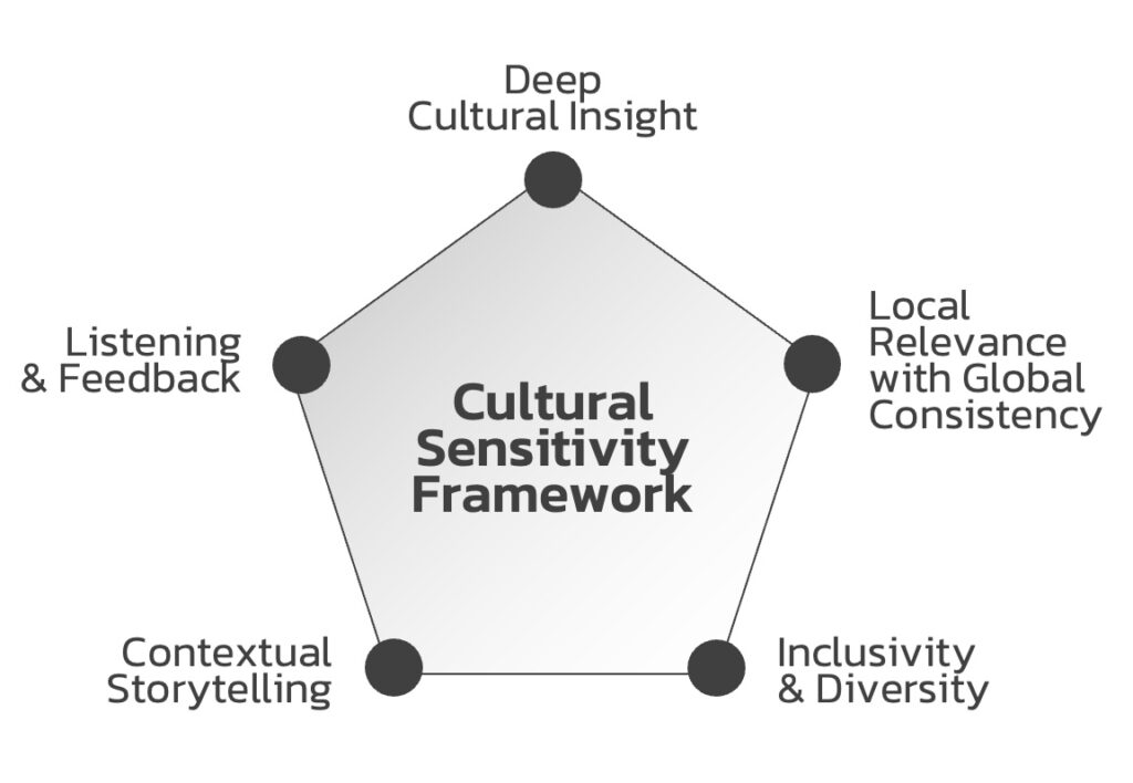 Cultural-Sensitivity-Framework