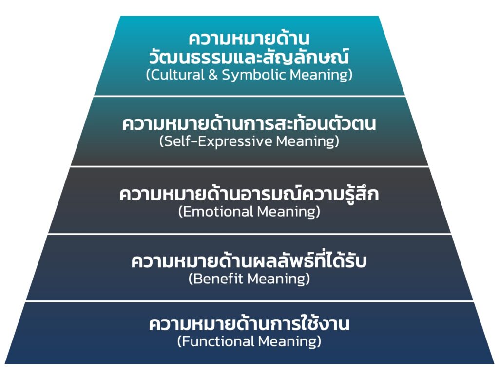 Levels-of-Brand-Meaning