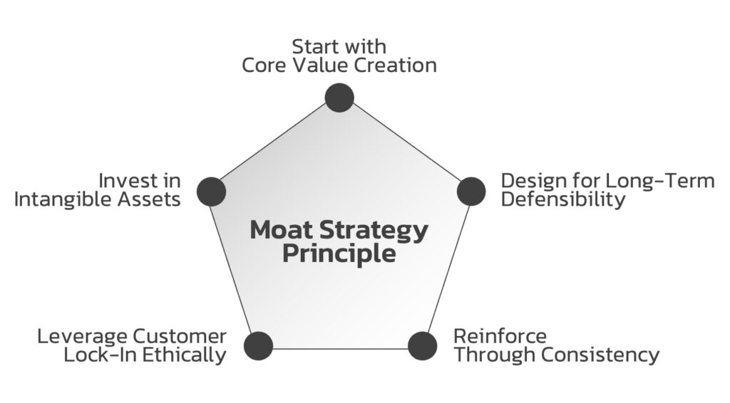 Moat-Strategy-Principle Moat-Strategy-Principle