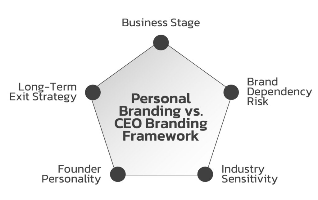 Personal-Branding-vs.-CEO-Branding-Framework Personal-Branding-vs.-CEO-Branding-Framework