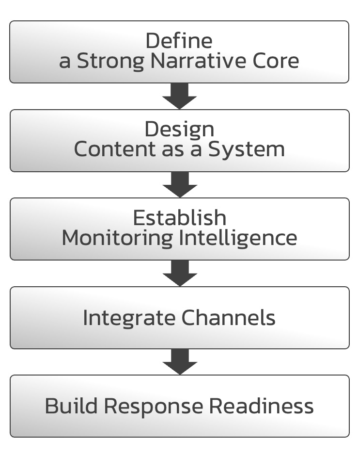 Steps-to-build-Always-On-PR-Strategy