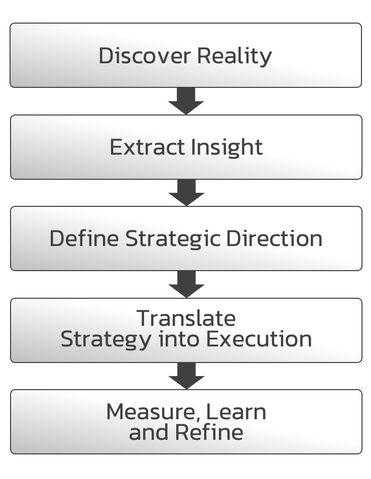 Steps-to-change-insight-to-strategy Steps-to-change-insight-to-strategy