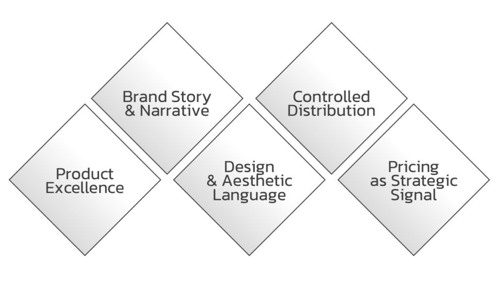 Strategic-Foundation-of-Premium-Brands
