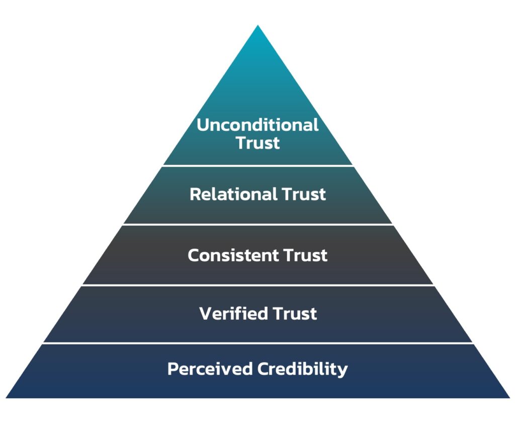 5-Levels-of-Brand-Trust 5-Levels-of-Brand-Trust