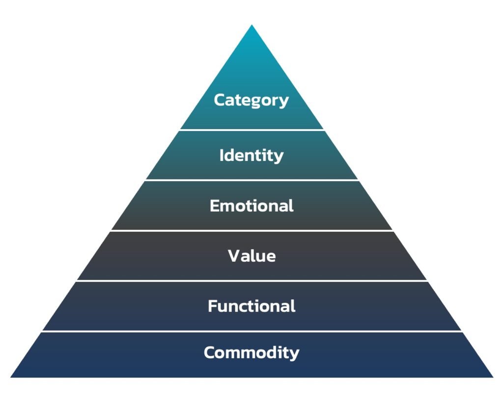 6-Levels-of-Brand-Differentiation