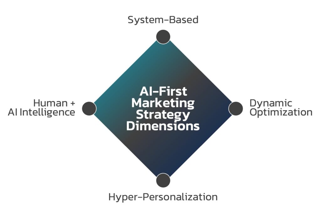 AI-First-Marketing-Strategy-Dimensions AI-First-Marketing-Strategy-Dimensions