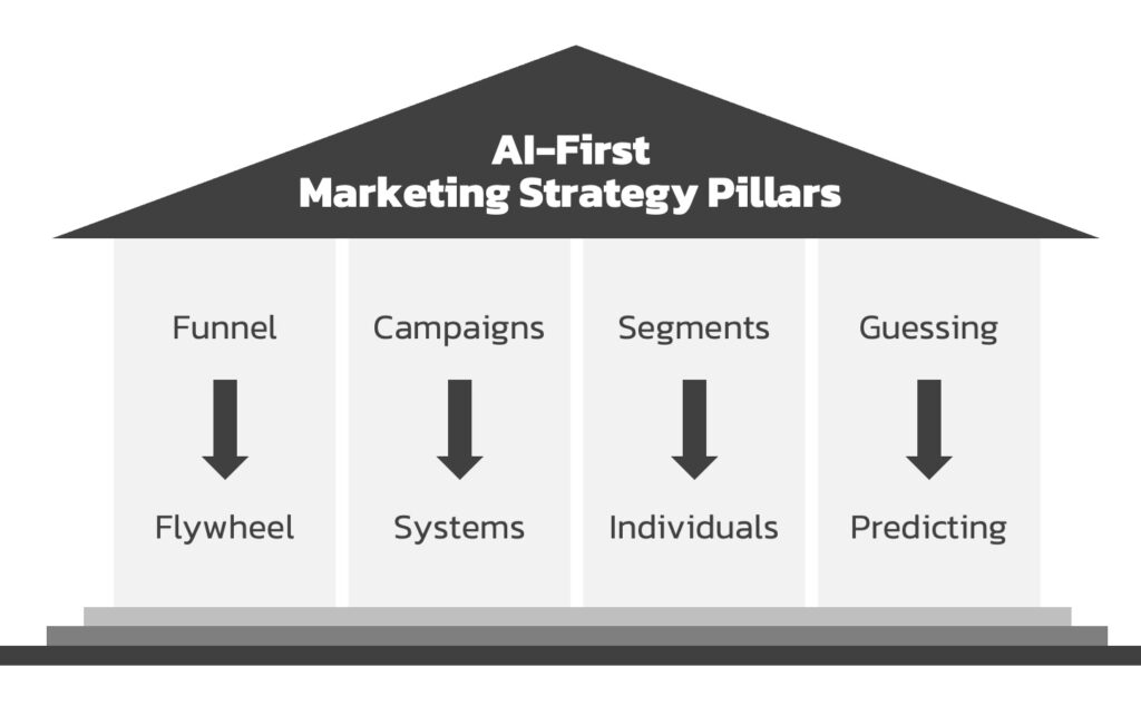 AI-First-Marketing-Strategy-Pillars AI-First-Marketing-Strategy-Pillars