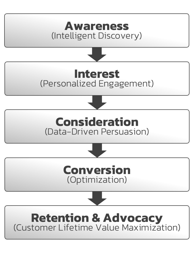 AI-Powered-Marketing-Funnel