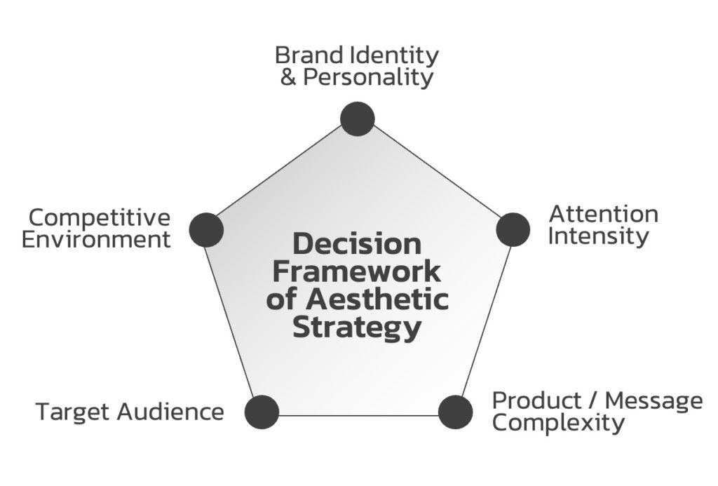 Decision-Framework-of-Aesthetic-Strategy