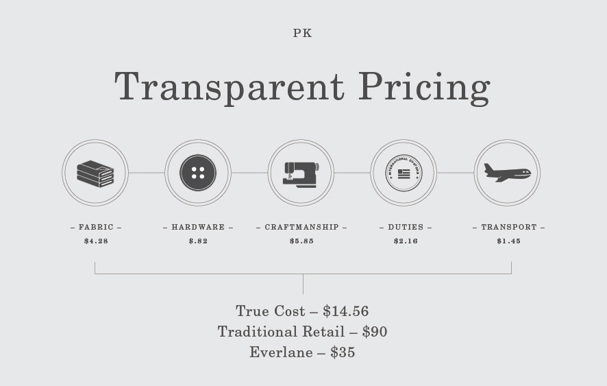 Everlane Radical Transparency