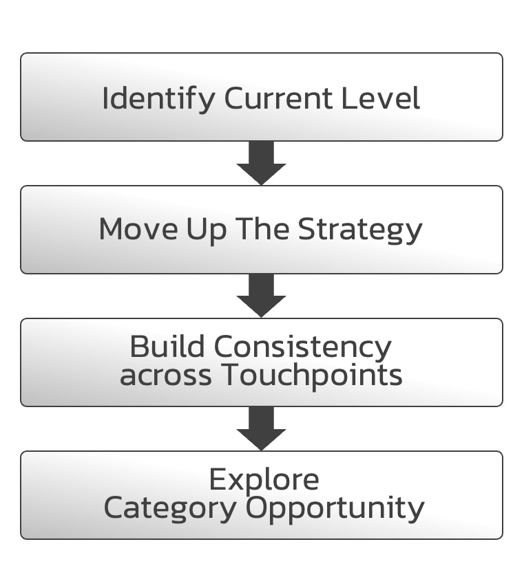How-to-move-up-the-strategy