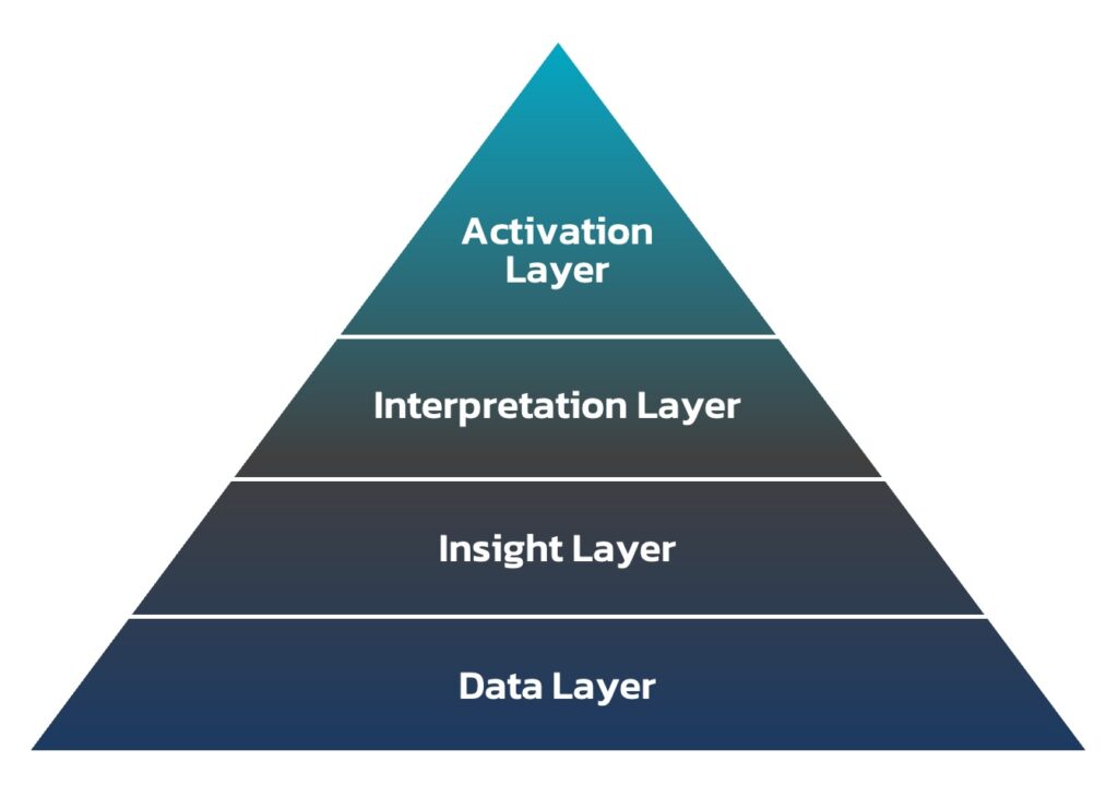 Insight-Layers-Framework
