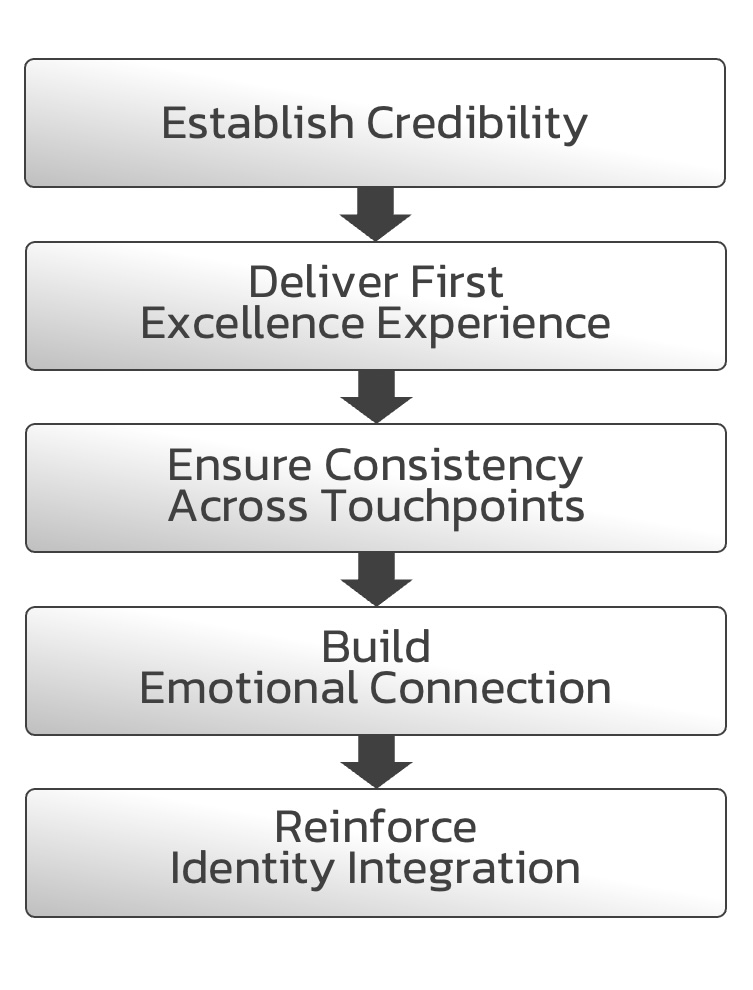 Steps-to-create-brand-trust Steps-to-create-brand-trust