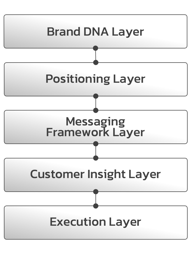 The-Brand-Intelligence-Stack The-Brand-Intelligence-Stack