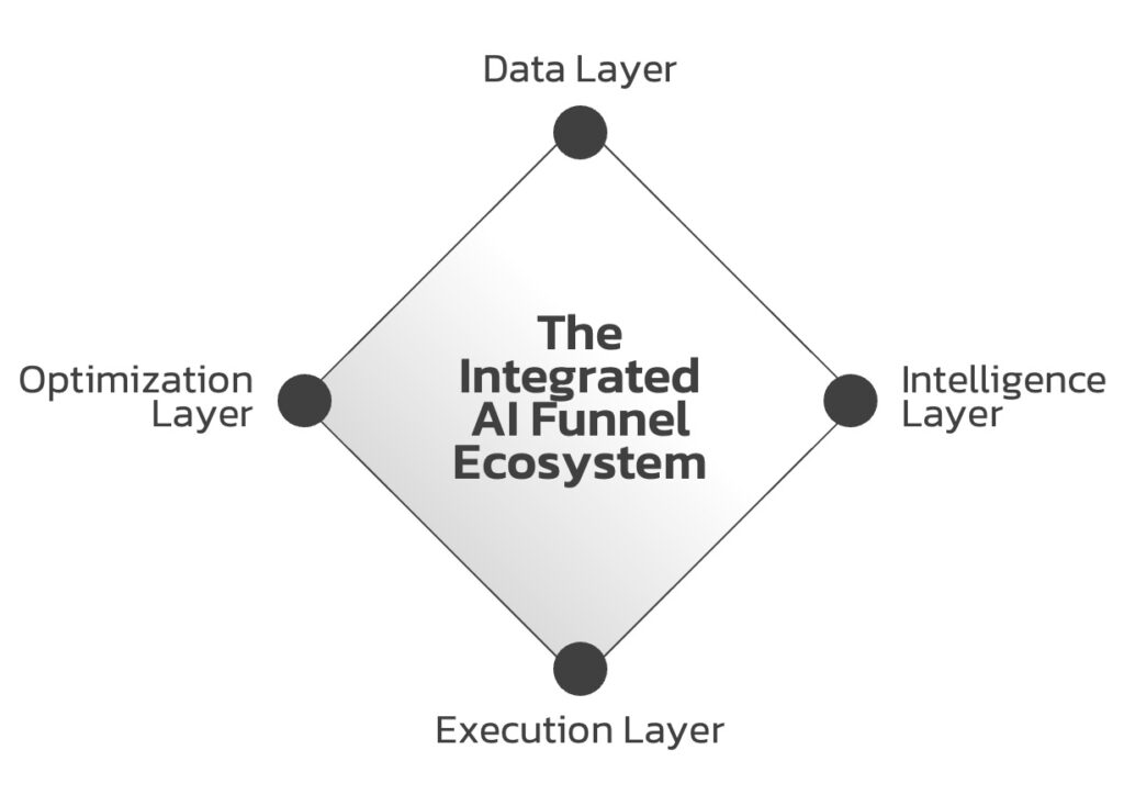 The-Integrated-AI-Funnel-Ecosystem